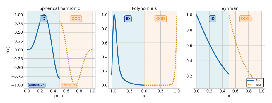 Visualization of in-distribution and out-of-distribution data splits