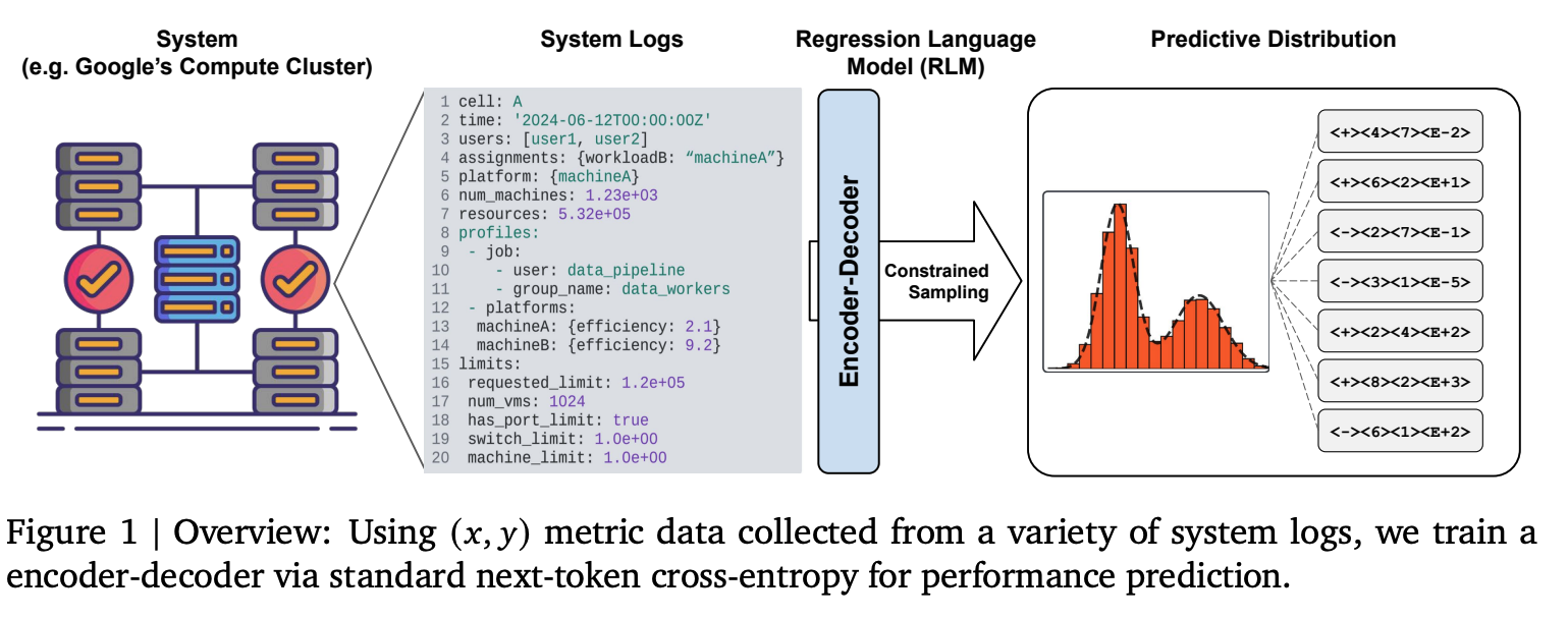 Architecture overview: encoder-decoder RLM reading system logs and producing a predictive distribution